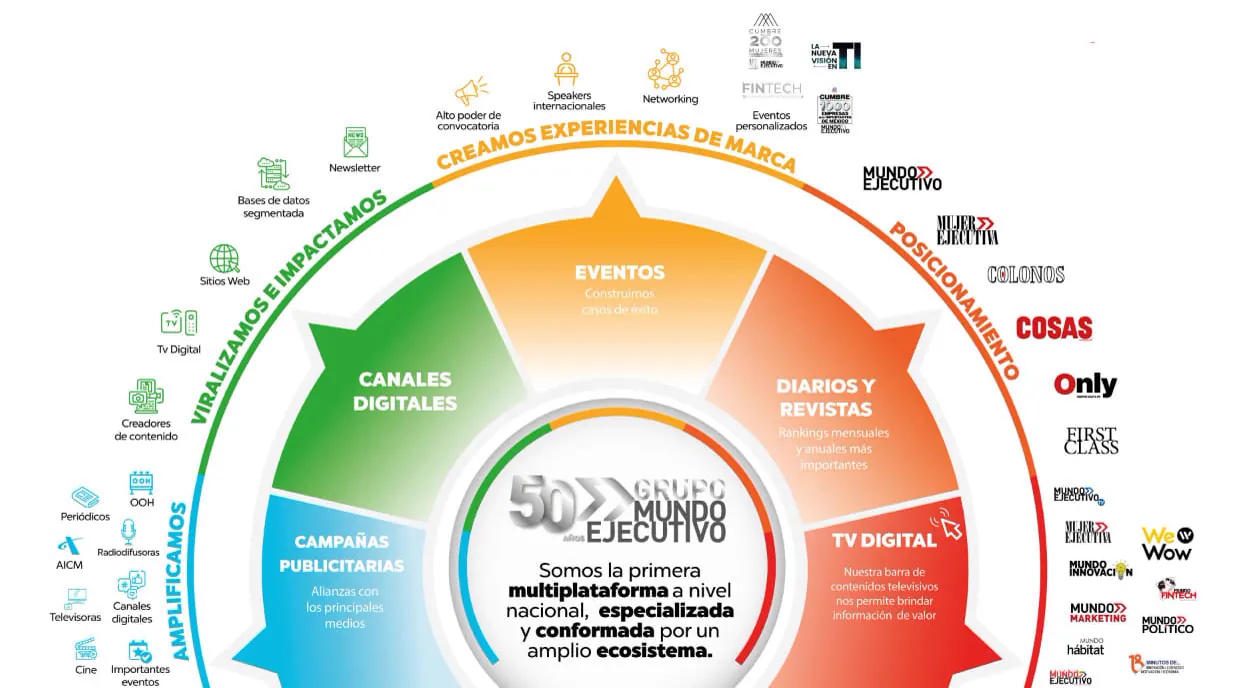 Ecosistema de Grupo Mundo Ejecutivo: eventos, canales digitales, diarios y revistas, TV digital y campañas publicitarias